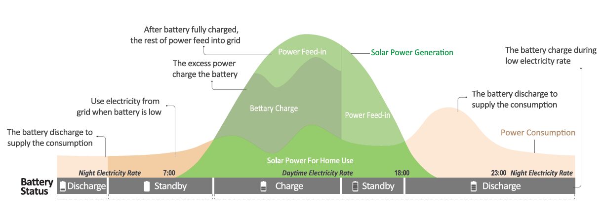 Produzione di inverter solari