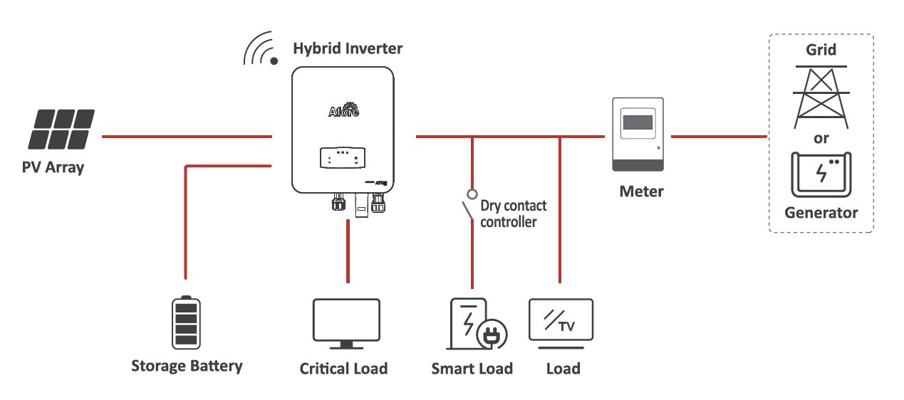 Inverter solare ibrido