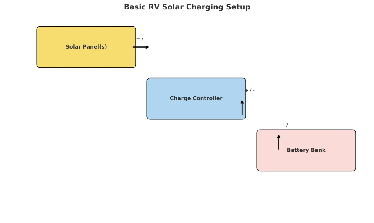 Mounting Solar Panels on RV: A Complete Guide to Off-Grid Freedom