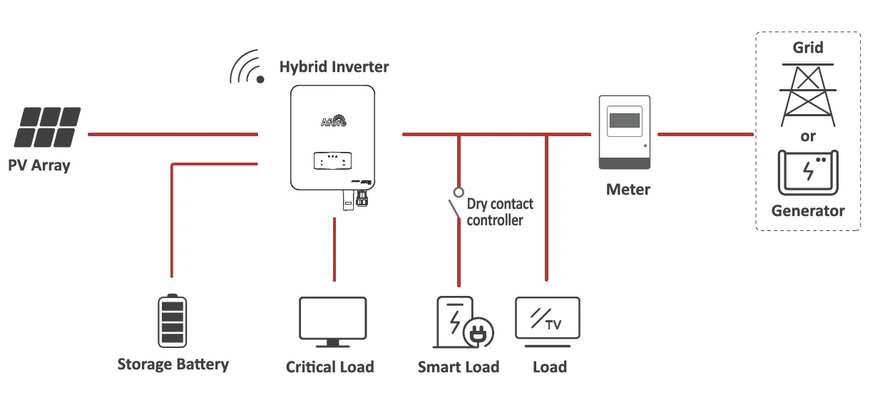 role of inverter in solar system